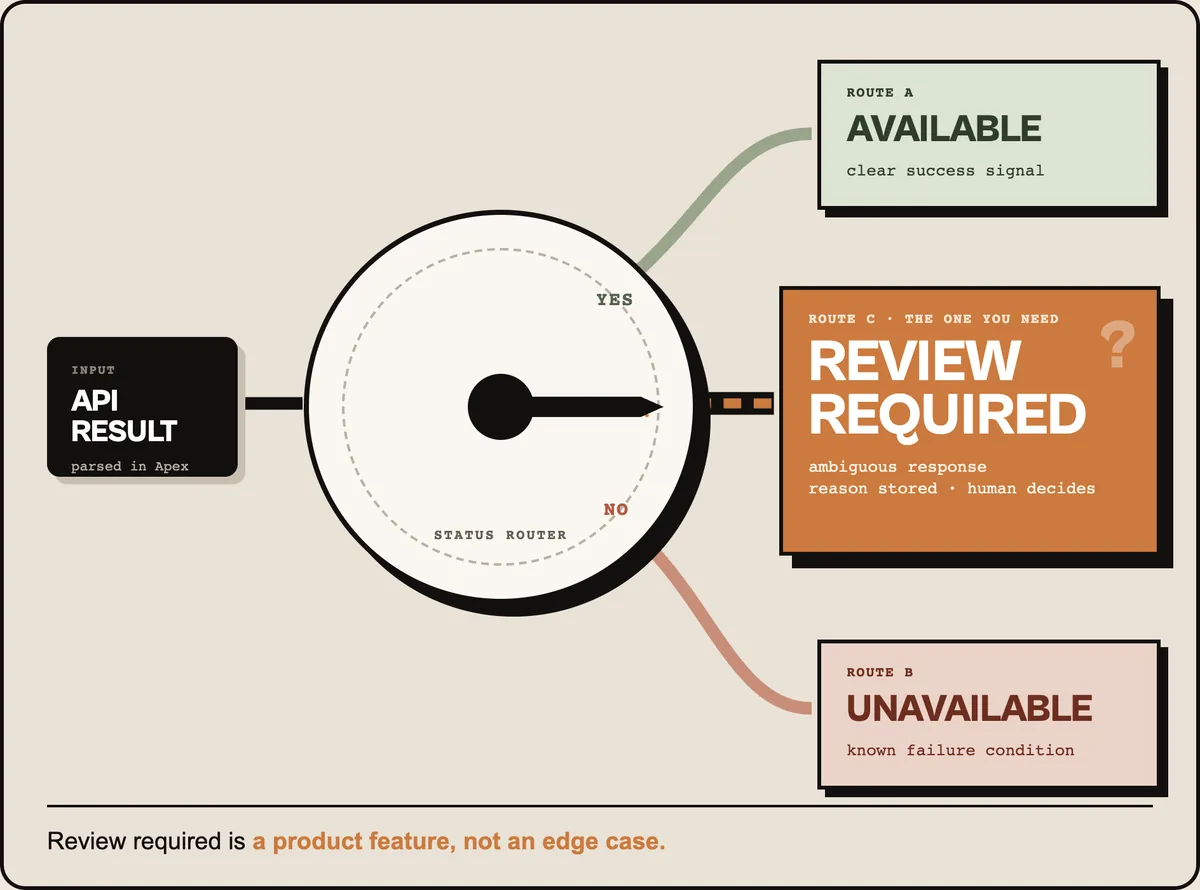 Status router sending an API result to three states: available, unavailable, and review required
