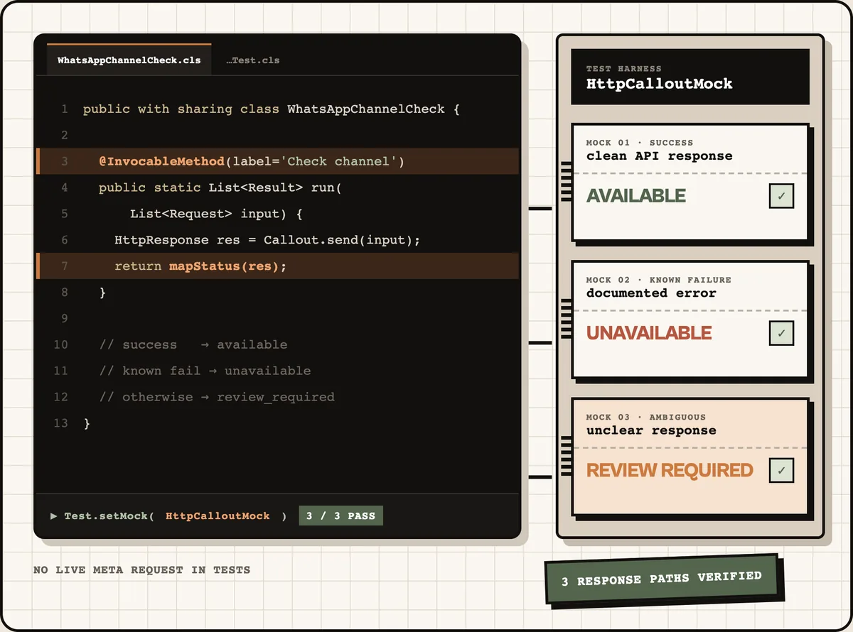 Apex class with InvocableMethod and mapStatus, tested with three HttpCalloutMock responses that map to available, unavailable and review required